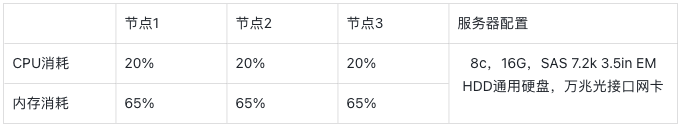 TDengine 助力智慧燃氣,支撐數百萬智能終端的接入管理 - TDengine Database 時序數據庫 測試結果