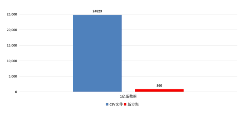 查詢速度提升兩倍,TDengine 在 GPS 服務中的應用 - TDengine Database 時序數據庫 CSV文件和新方案硬盤占用資源對比 TDengine Database