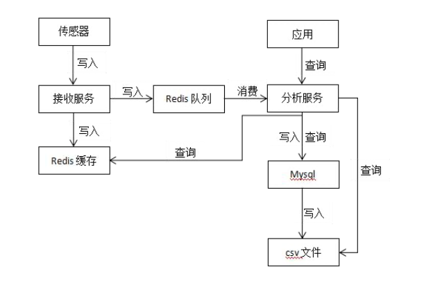 查詢速度提升兩倍,TDengine 在 GPS 服務中的應用 - TDengine Database 時序數據庫 數據遷移架構設計