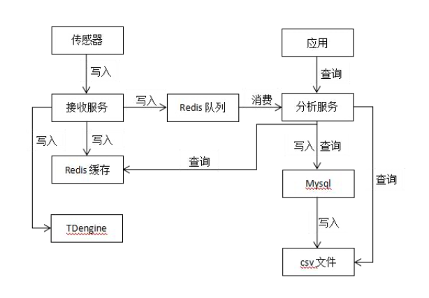 查詢速度提升兩倍,TDengine 在 GPS 服務中的應用 - TDengine Database 時序數據庫 第一階段數據遷移