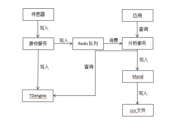 查詢速度提升兩倍,TDengine 在 GPS 服務中的應用 - TDengine Database 時序數據庫 第二階段試運行 TDengine Database