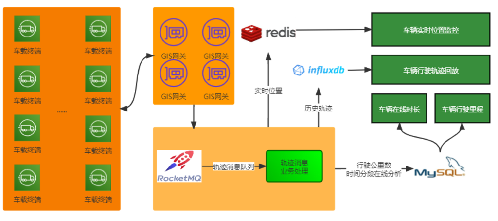 TDengine 在吉科軟車輛監管中的應用實踐 - TDengine Database 時序數據庫 原車輛軌跡定位監控方案