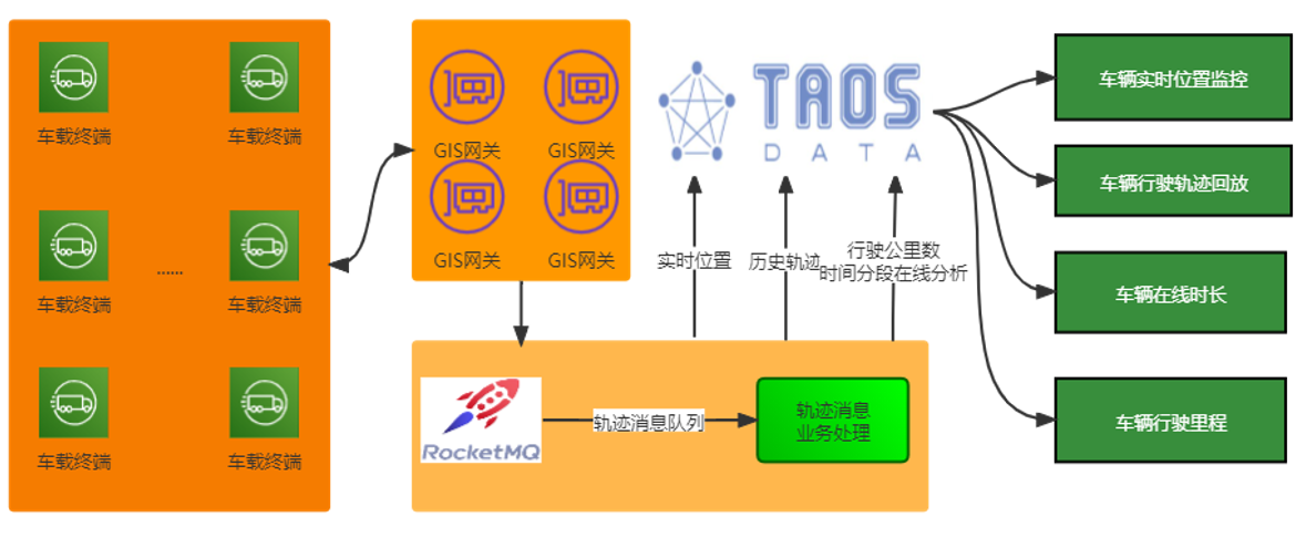 TDengine 在吉科軟車輛監管中的應用實踐 - TDengine Database 時序數據庫 改造為使用TDengine后的方案 TDengine Database