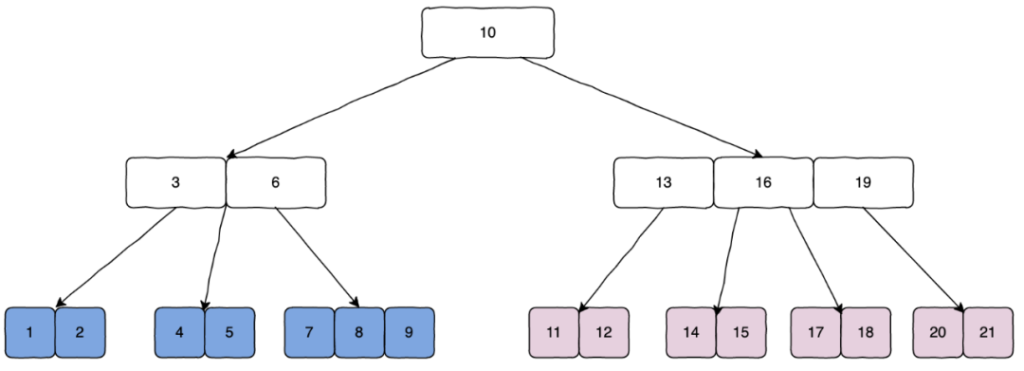 【技術課堂】聊一聊數據庫中的經典算法和數據結構 - TDengine Database 時序數據庫 【技術課堂】聊一聊數據庫中的經典算法和數據結構 - TDengine Database 時序數據庫