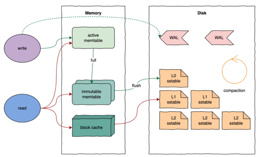 【技術課堂】聊一聊數據庫中的經典算法和數據結構 - TDengine Database 時序數據庫 【技術課堂】聊一聊數據庫中的經典算法和數據結構 - TDengine Database 時序數據庫