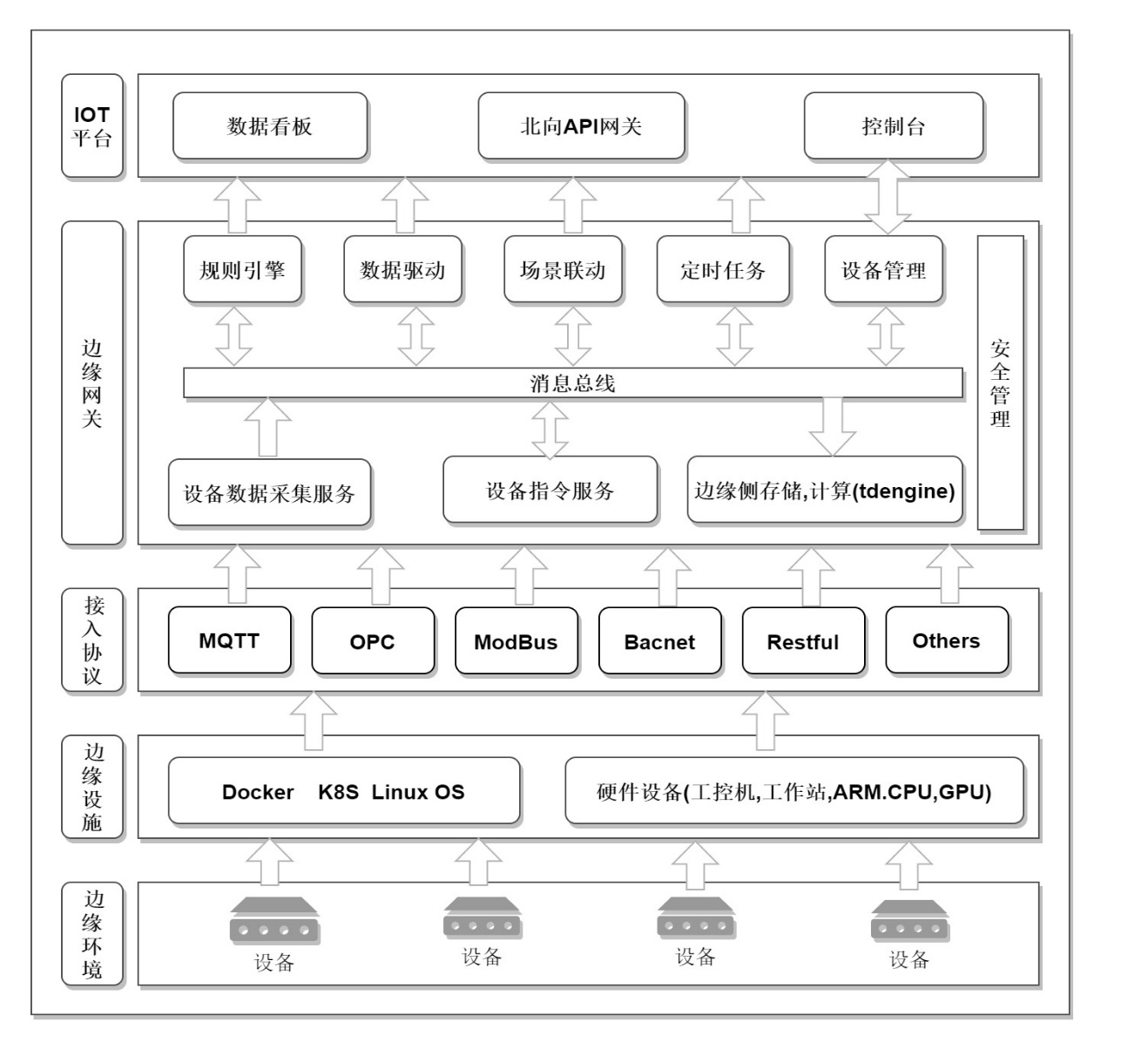 一個服務器輕松存儲上億數據,TDengine 在北京智能建筑邊緣存儲的應用 - TDengine Database 時序數據庫 技術架構邏輯視圖 TDengine Database