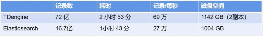 替代 Elasticsearch,TDengine 助力四維圖新將存儲空間利用率提升 8 倍 - TDengine Database 時序數據庫 寫入和儲存對比
