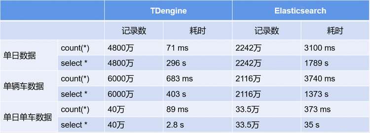 替代 Elasticsearch,TDengine 助力四維圖新將存儲空間利用率提升 8 倍 - TDengine Database 時序數據庫 TDengine查詢測試結果