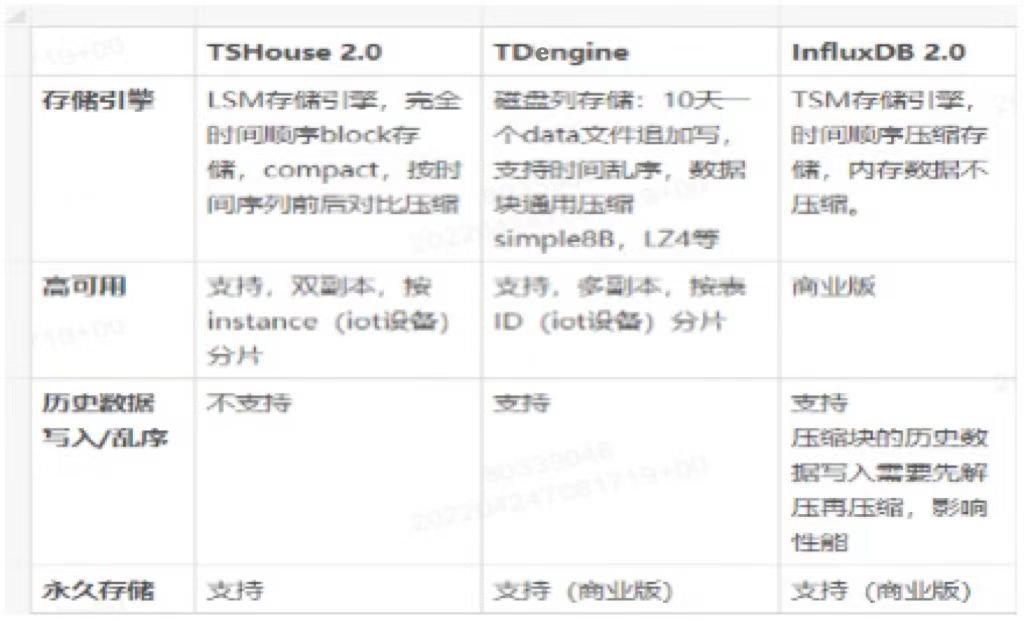 雙重調研測試后,OPPO IoT 類產品開始接入 TDengine - TDengine Database 時序數據庫 TDHouse、TDengine Database、InfluxDB 對比