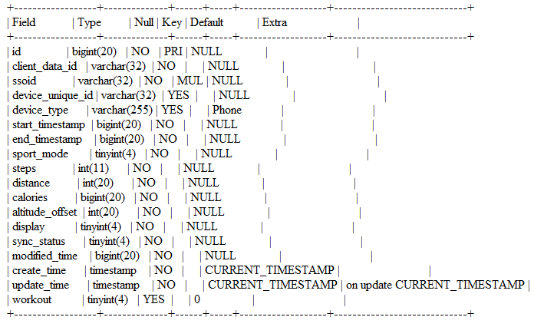雙重調研測試后,OPPO IoT 類產品開始接入 TDengine - TDengine Database 時序數據庫 TDengine Database 某個數據表的結構