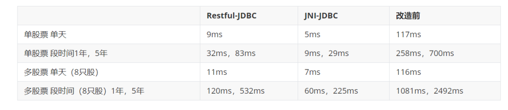 在進行行情 tick 數據存儲時,哪種數據結構查找起來更快? - TDengine Database 時序數據庫 在進行行情 tick 數據存儲時,哪種數據結構查找起來更快? - TDengine Database 時序數據庫