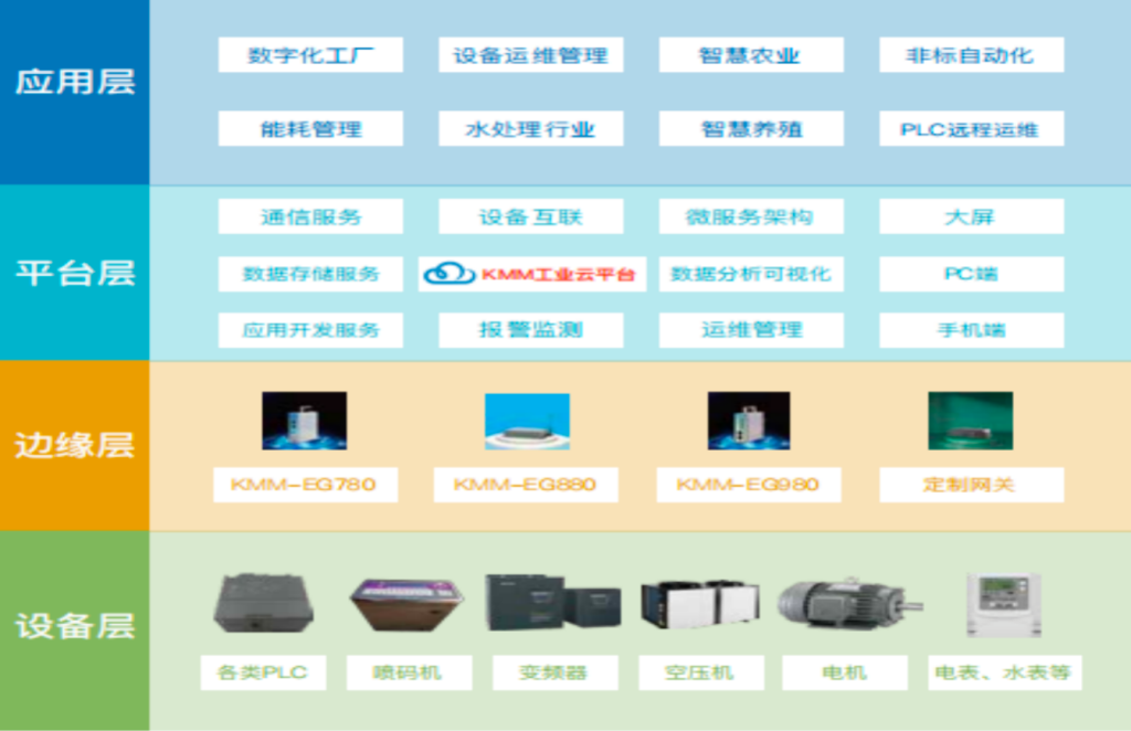 TDengine 在酷哞哞的應用 - TDengine Database 時序數據庫 方案的層次結構