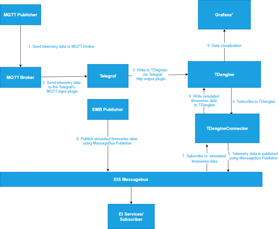TDengine 已經支持工業英特爾? 邊緣洞見軟件包 - TDengine Database 時序數據庫 TDengine Database
