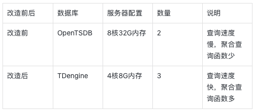 這些企業為什么決定從 OpenTSDB 遷移到其他數據庫? - TDengine Database 時序數據庫 TDengine Database
