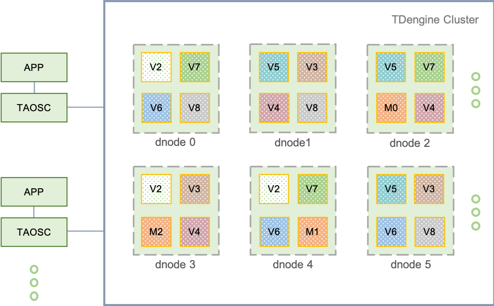 性能完勝InfluxDB,集群功能也開源,解讀TDengine集群的主要邏輯單元 - TDengine Database 時序數據庫 性能完勝InfluxDB,集群功能也開源,解讀TDengine集群的主要邏輯單元 - TDengine Database 時序數據庫