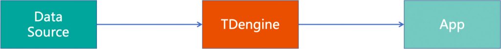 TDengine 3.0 正式發布,真正的云原生時序數據庫來了! - TDengine Database 時序數據庫 TDengine Database