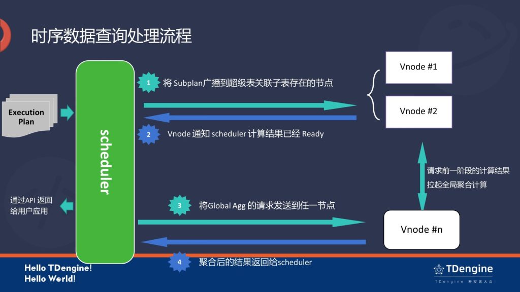 六大特點全面升級!TDengine 3.0 全新計算查詢引擎實現思路詳解 - TDengine Database 時序數據庫 六大特點全面升級!TDengine 3.0 全新計算查詢引擎實現思路詳解 - TDengine Database 時序數據庫