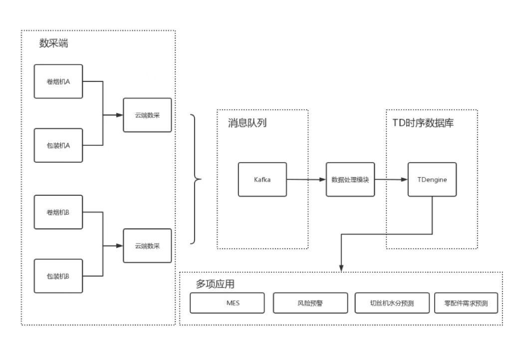 參考卷煙廠數據架構改造案例,給你一套可落地的傳統工業實時庫的國產化替代方案 - TDengine Database 時序數據庫 TDengine Database