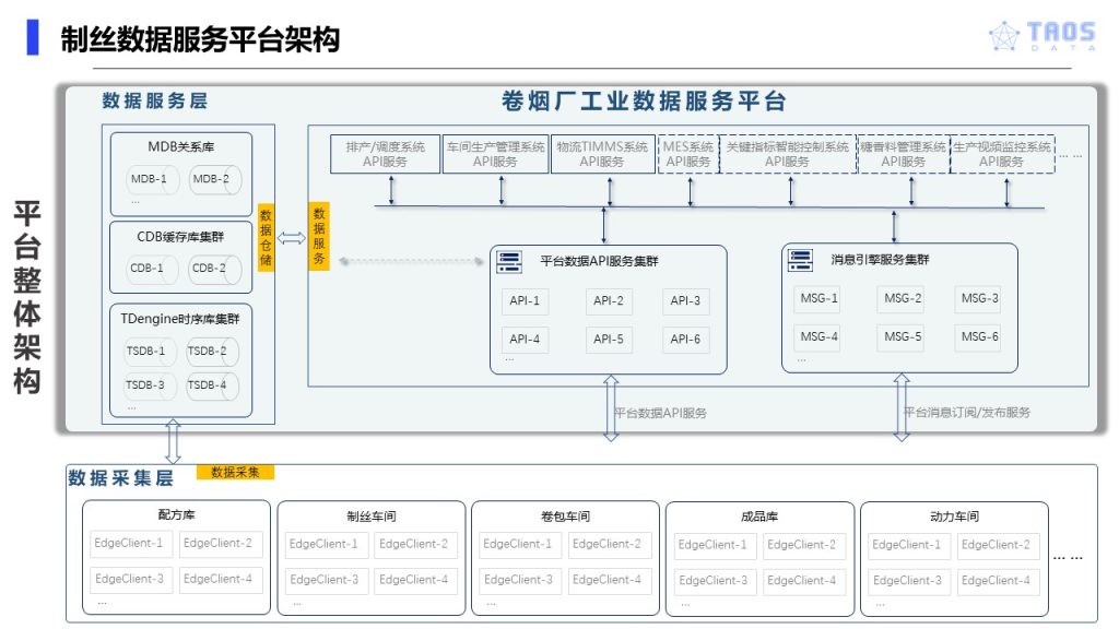 參考卷煙廠數據架構改造案例,給你一套可落地的傳統工業實時庫的國產化替代方案 - TDengine Database 時序數據庫 TDengine Database