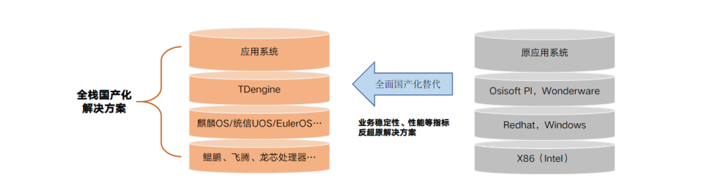 參考卷煙廠數據架構改造案例,給你一套可落地的傳統工業實時庫的國產化替代方案 - TDengine Database 時序數據庫 TDengine Database