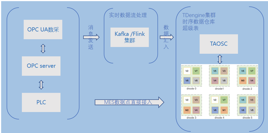 參考卷煙廠數據架構改造案例,給你一套可落地的傳統工業實時庫的國產化替代方案 - TDengine Database 時序數據庫 TDengine Database