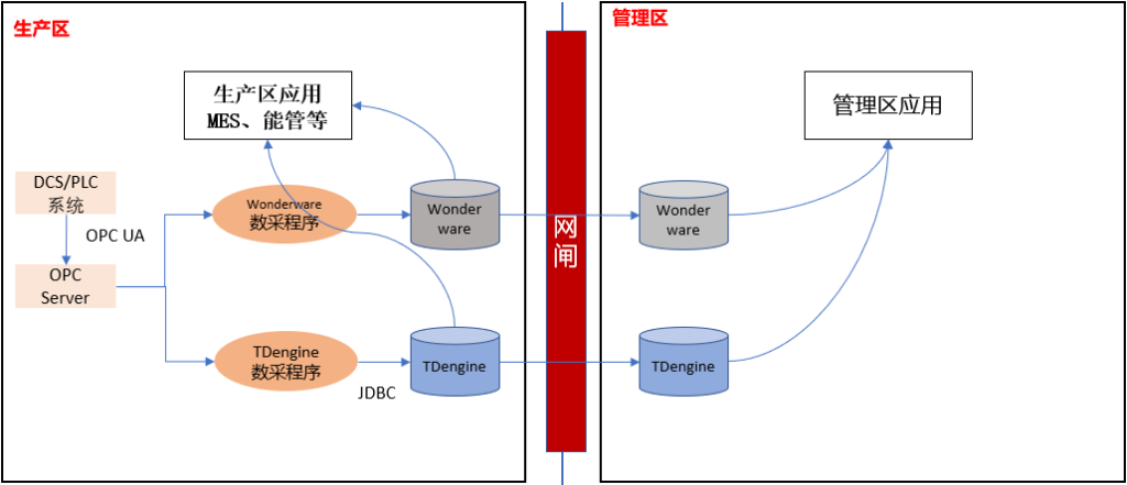 參考卷煙廠數據架構改造案例,給你一套可落地的傳統工業實時庫的國產化替代方案 - TDengine Database 時序數據庫 TDengine Database