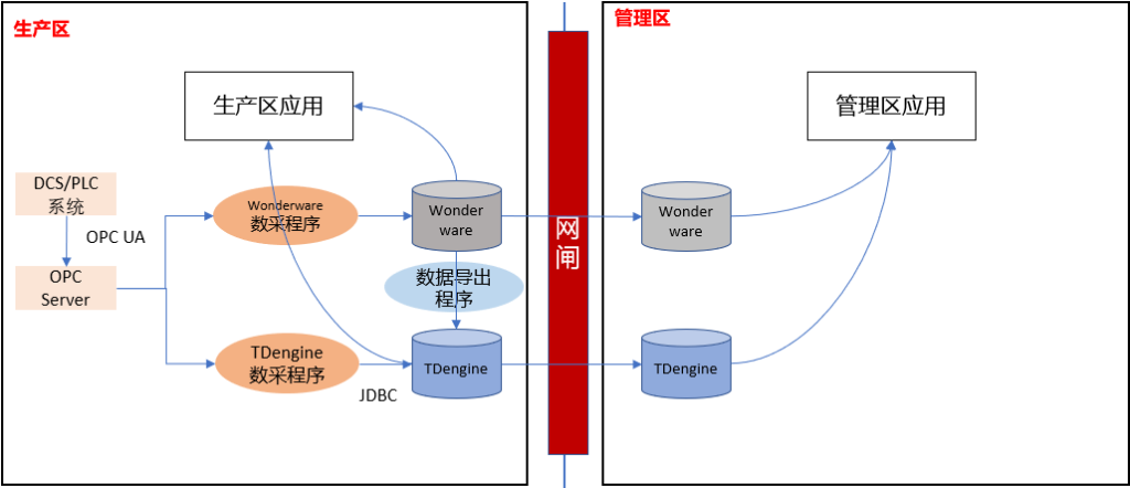 參考卷煙廠數據架構改造案例,給你一套可落地的傳統工業實時庫的國產化替代方案 - TDengine Database 時序數據庫 TDengine Database