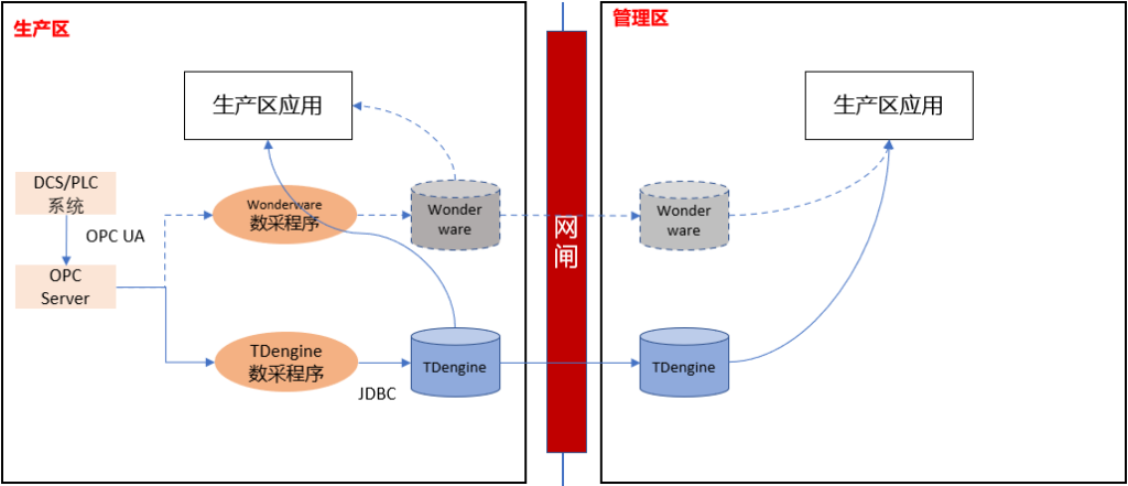 參考卷煙廠數據架構改造案例,給你一套可落地的傳統工業實時庫的國產化替代方案 - TDengine Database 時序數據庫 TDengine Database