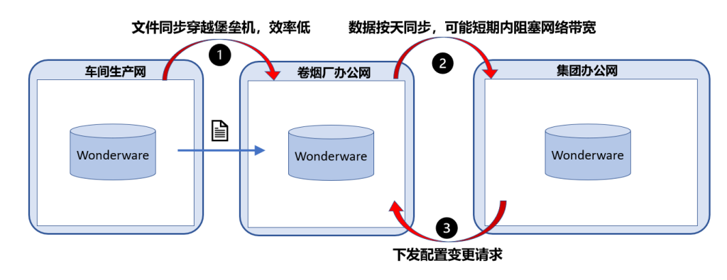 參考卷煙廠數據架構改造案例,給你一套可落地的傳統工業實時庫的國產化替代方案 - TDengine Database 時序數據庫 TDengine Database