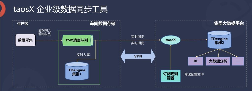 參考卷煙廠數據架構改造案例,給你一套可落地的傳統工業實時庫的國產化替代方案 - TDengine Database 時序數據庫 TDengine Database