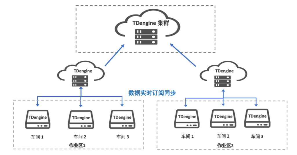 參考卷煙廠數據架構改造案例,給你一套可落地的傳統工業實時庫的國產化替代方案 - TDengine Database 時序數據庫 TDengine Database