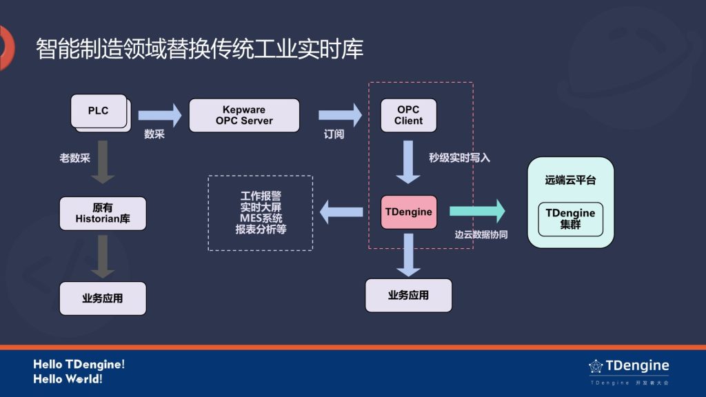 TDengine 3.0 如何助力工業大數據實現邊云協同?taosX 功能詳解 - TDengine Database 時序數據庫 TDengine Database