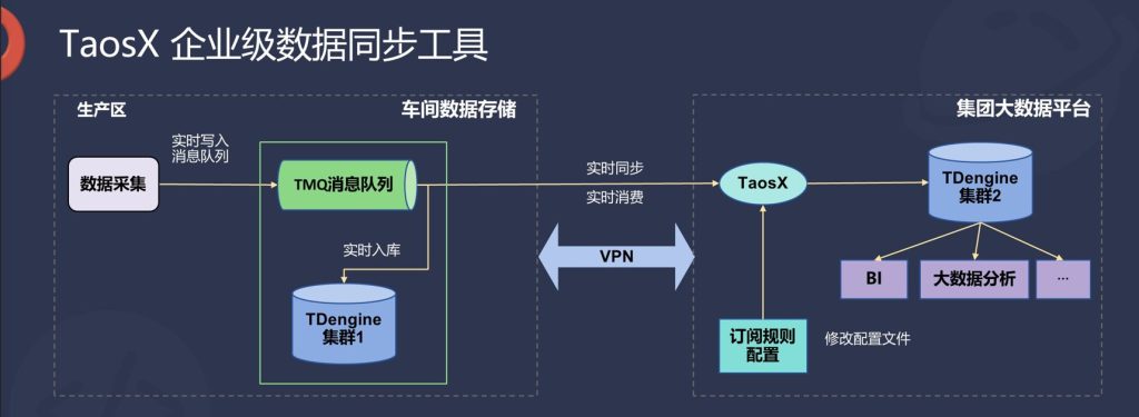 TDengine 3.0 如何助力工業大數據實現邊云協同?taosX 功能詳解 - TDengine Database 時序數據庫 TDengine Database