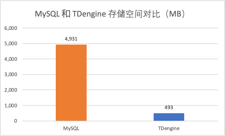 寫給 MySQL 開發者的 TDengine 入門指南 - TDengine Database 時序數據庫 TDengine Database