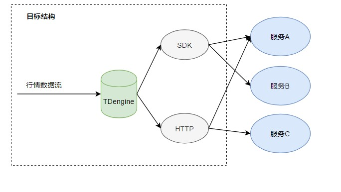 金融量化交易場景下數據庫如何改造?同花順、弘源泰平真實案例分享 - TDengine Database 時序數據庫 TDengine Database