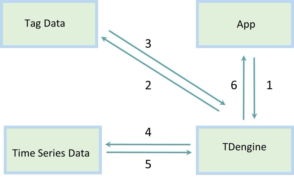 TDengine 時序數據庫 - TDengine 3.0 是如何解決時序數據庫中的高基數問題的? image TDengine 時序數據庫 - TDengine 3.0 是如何解決時序數據庫中的高基數問題的? image