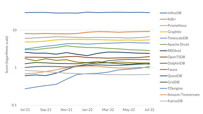 優秀時序數據庫應該具備的10個標準 - TDengine Database 時序數據庫 如何選擇時序數據庫-TDengine Database