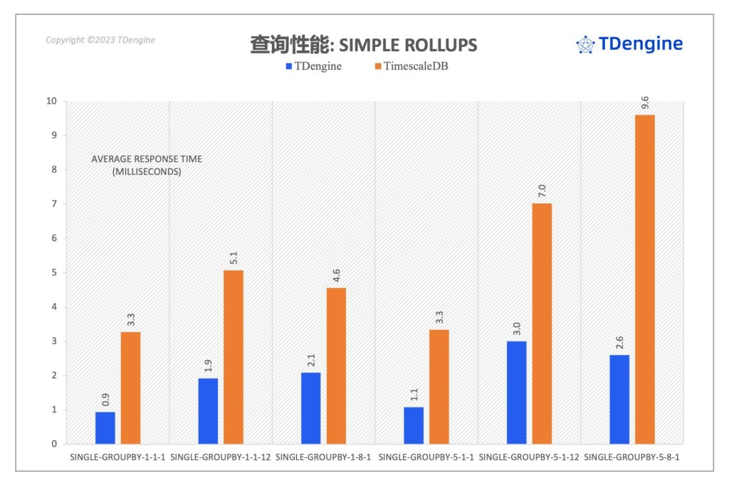時序數據庫查詢性能對比：TimescaleDB vs. TDengine - TDengine Database 時序數據庫