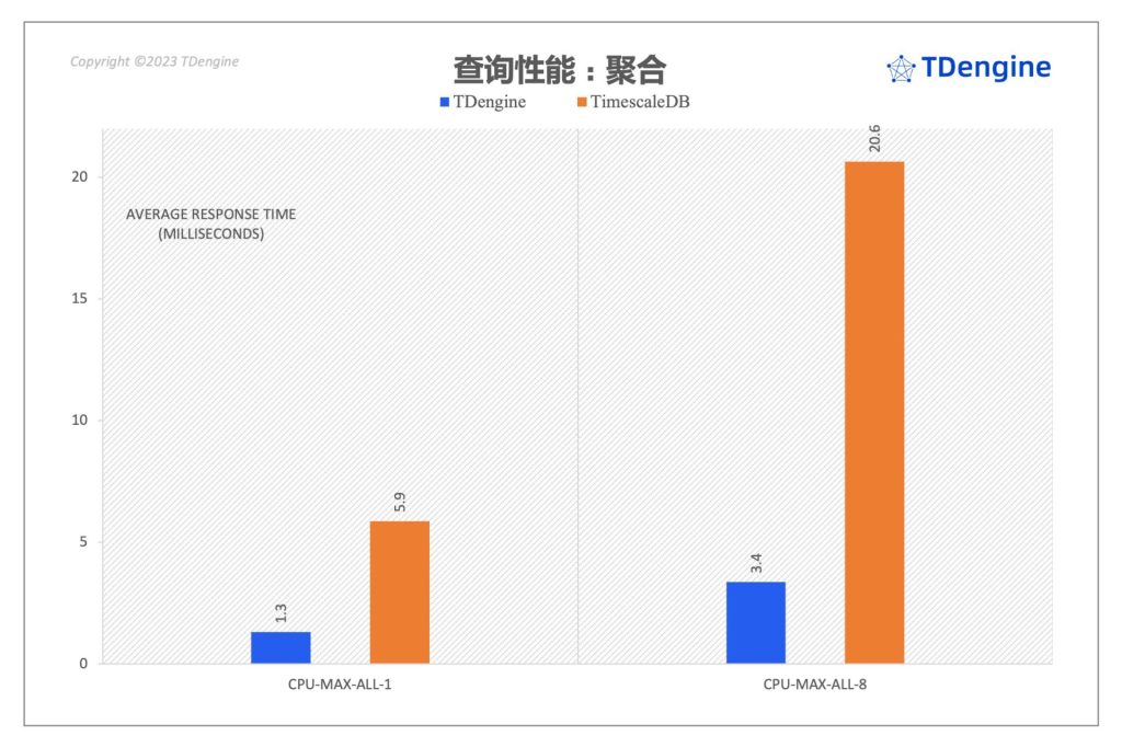 時序數據庫查詢性能對比：TimescaleDB vs. TDengine - TDengine Database 時序數據庫