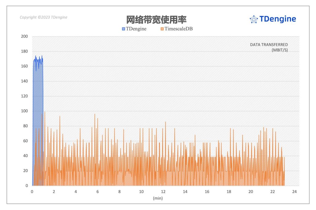 時序數據庫查詢性能對比：TimescaleDB vs. TDengine - TDengine Database 時序數據庫