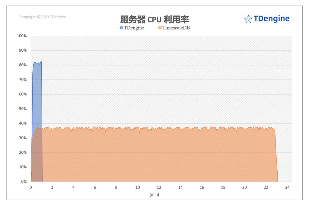 時序數據庫查詢性能對比：TimescaleDB vs. TDengine - TDengine Database 時序數據庫