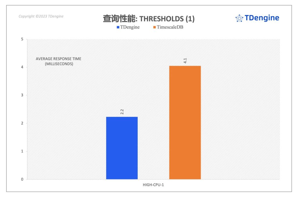 時序數據庫查詢性能對比：TimescaleDB vs. TDengine - TDengine Database 時序數據庫
