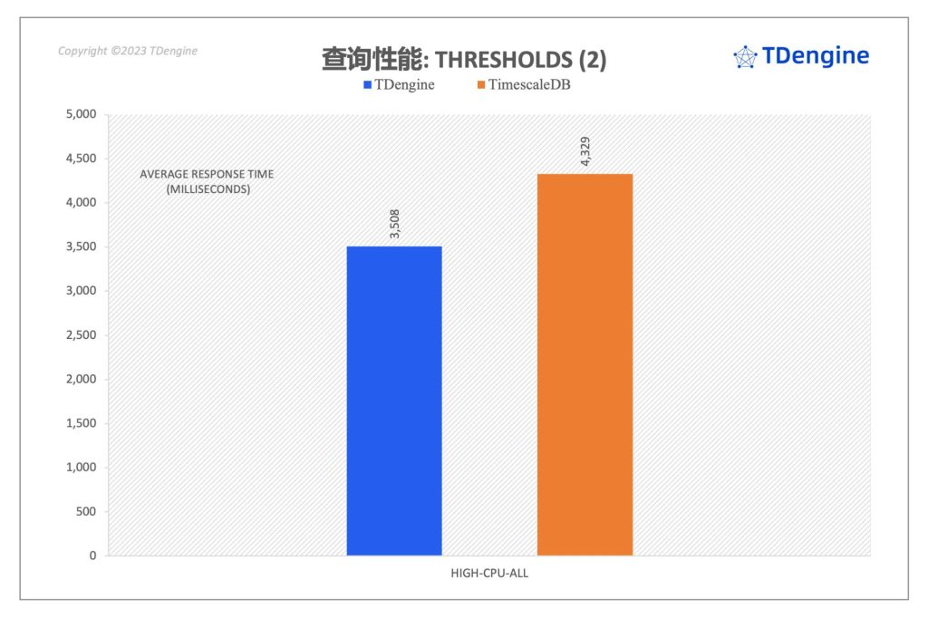 時序數據庫查詢性能對比：TimescaleDB vs. TDengine - TDengine Database 時序數據庫