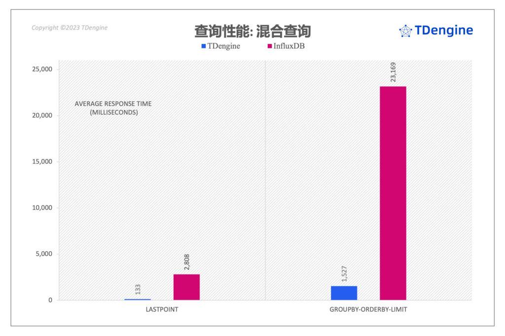 InfluxDB vs TDengine時序數據庫,用數據“說”性能 - TDengine Database 時序數據庫 TDengine Database