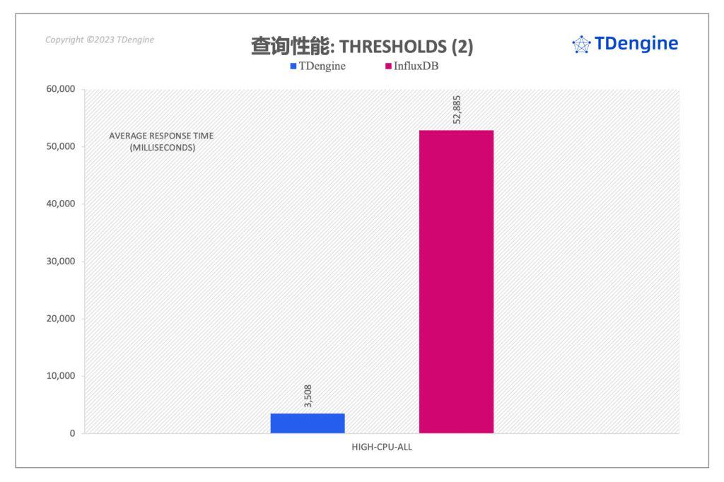 InfluxDB vs TDengine時序數據庫,用數據“說”性能 - TDengine Database 時序數據庫 TDengine Database
