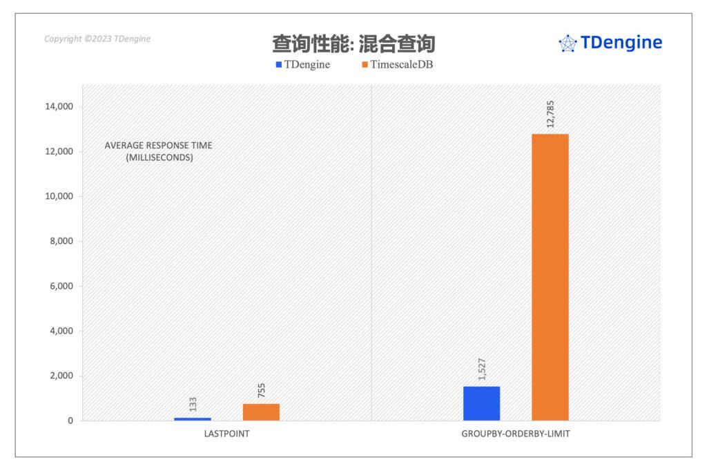 聚焦 TimescaleDB VS TDengine 性能對比報告,五大場景全面分析寫入與查詢 - TDengine Database 時序數據庫 TDengine Database