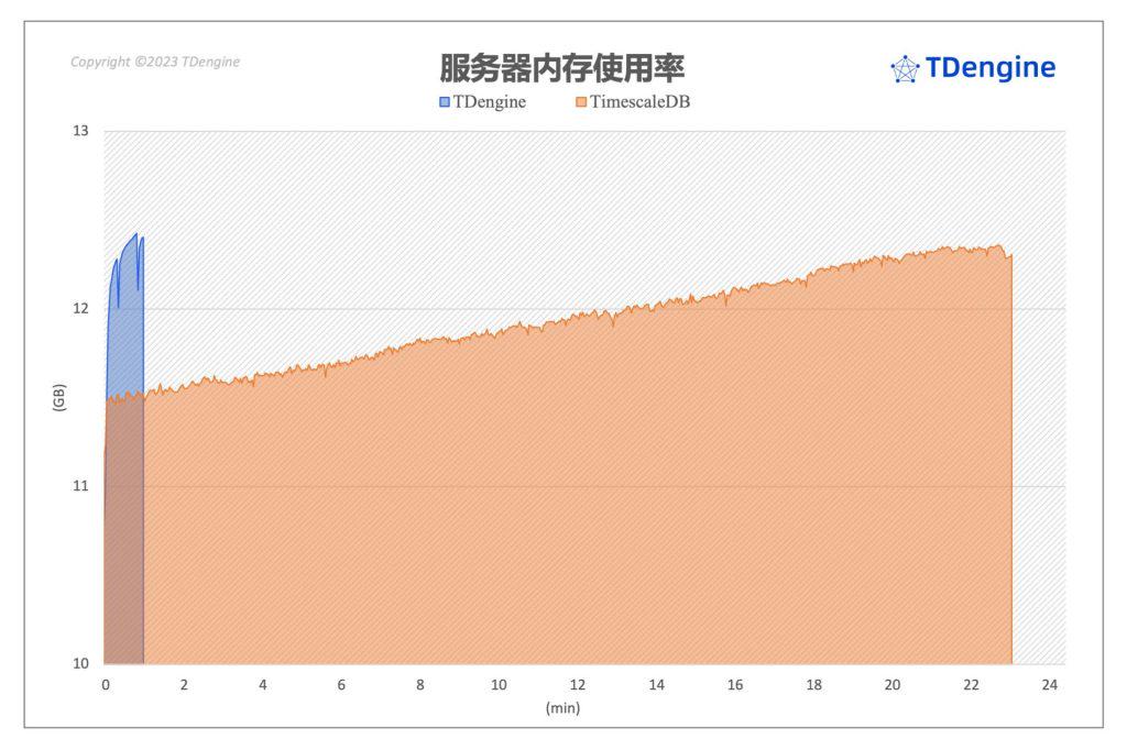 聚焦 TimescaleDB VS TDengine 性能對比報告,五大場景全面分析寫入與查詢 - TDengine Database 時序數據庫 TDengine Database