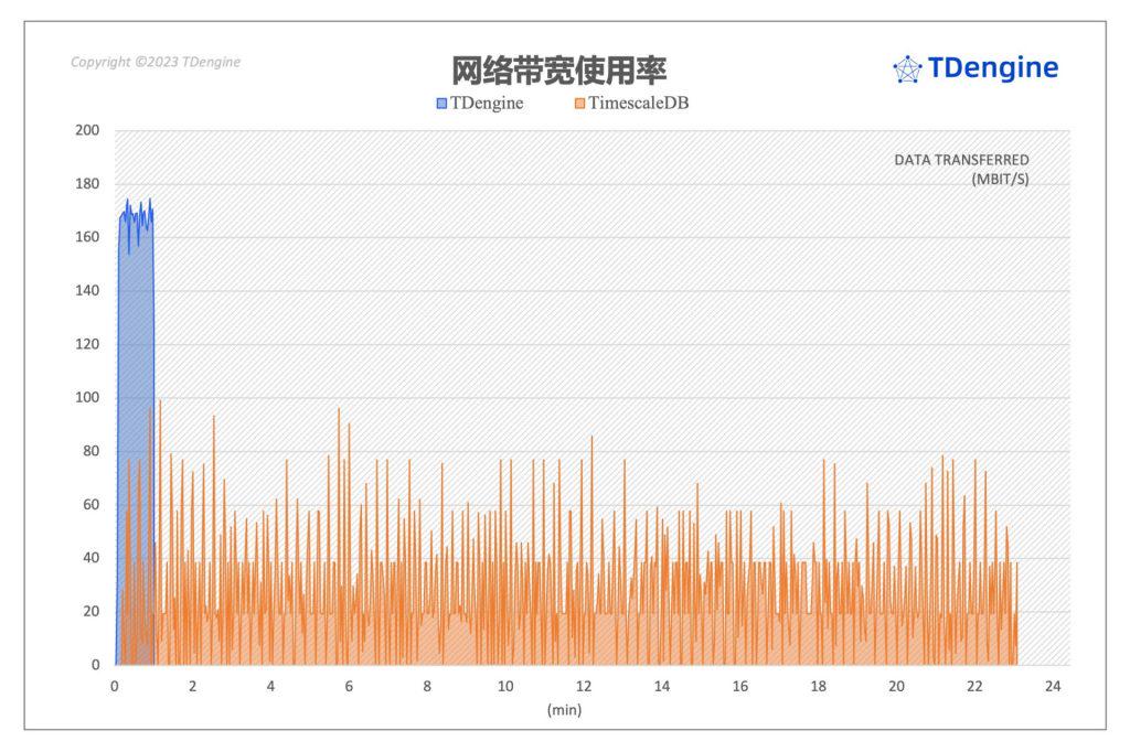 聚焦 TimescaleDB VS TDengine 性能對比報告,五大場景全面分析寫入與查詢 - TDengine Database 時序數據庫 TDengine Database