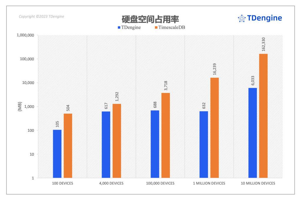 聚焦 TimescaleDB VS TDengine 性能對比報告,五大場景全面分析寫入與查詢 - TDengine Database 時序數據庫 TDengine Database
