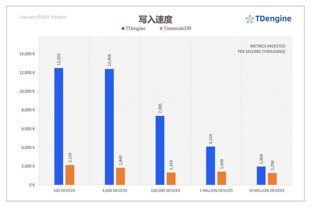 聚焦 TimescaleDB VS TDengine 性能對比報告,五大場景全面分析寫入與查詢 - TDengine Database 時序數據庫 TDengine Database